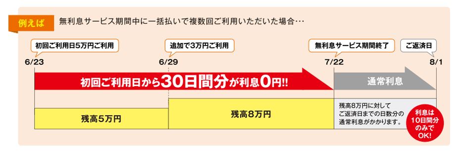 カードキャッシングの利息が30日間0円サービスも実施中！