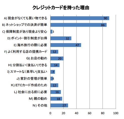 調査 平成28年度の大学生に対するクレジットカードのアンケート調査結果をまとめてみました クレジットカードニュース編集部