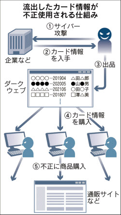 ダークウェブで日本のクレジット情報10万人分が売買との調査結果 クレジットカードとキャッシュレス By クレジットカードニュース編集部 ダークウェブで日本のクレジット情報10万人分が売買との調査結果 クレジットカードとキャッシュレス By クレジットカードニュース編集部