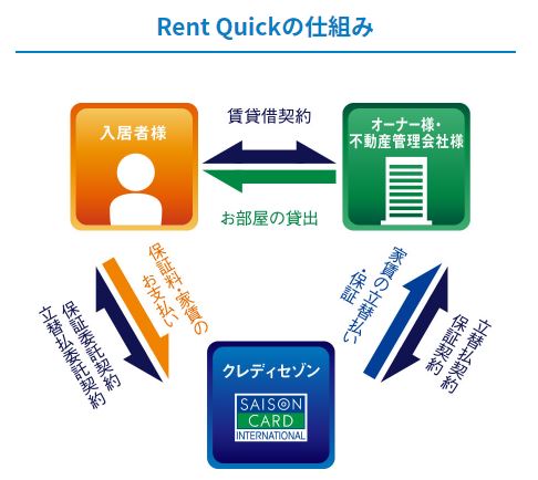 セゾンカードで家賃が払えるセゾンの家賃保証rentquick クレジットカードとキャッシュレス By クレジットカードニュース編集部