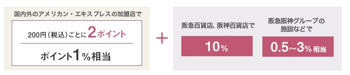 阪神・阪急グループでSポイントが10％分も貯まる