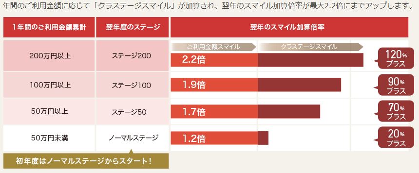 ポイント還元は0.6％～最大1.1％