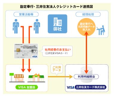 財務会計システム勘定奉行とデータ連携サービス