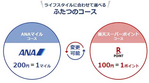 楽天ANAマイレージクラブカードのポイントは？