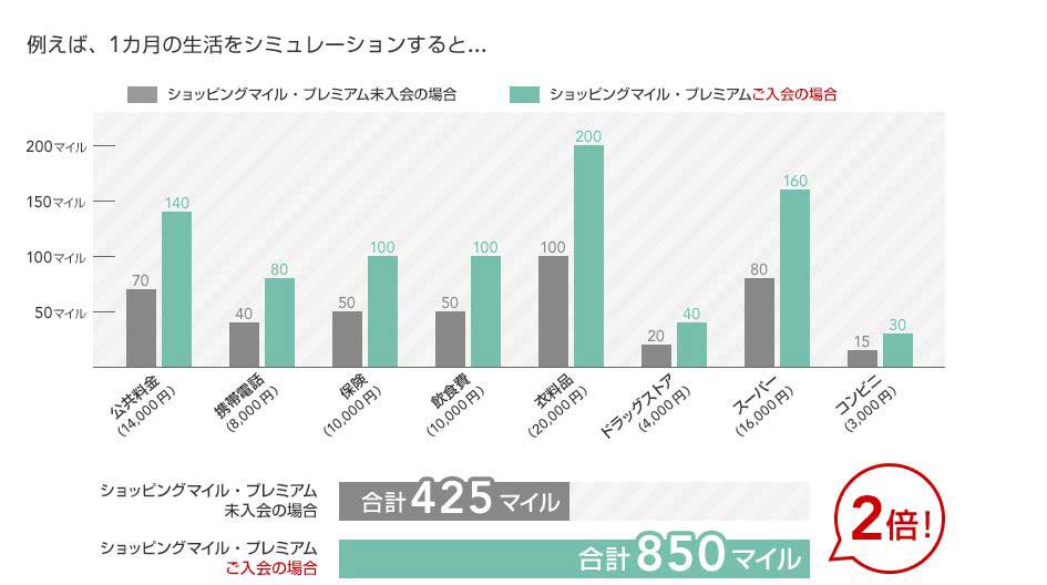 ショッピングマイル・プレミアムのシュミレーション