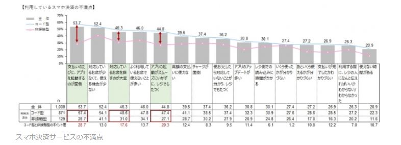 スマホ決済サービスの不満点