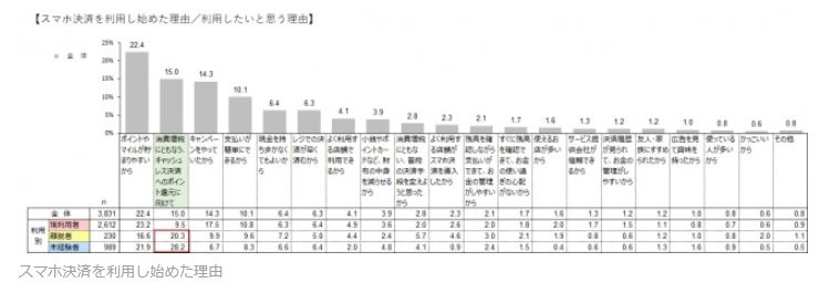 スマホ決済を利用し始めた理由