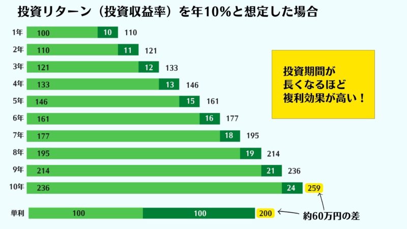 資産形成の図解