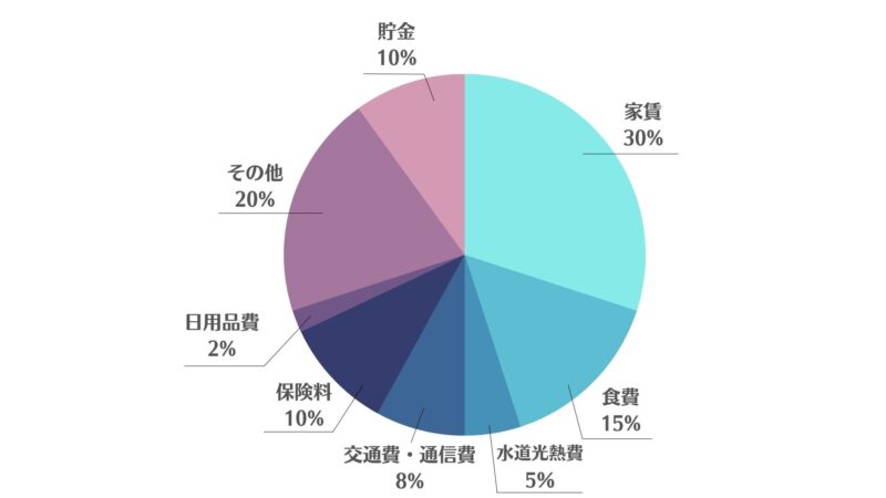 二人暮らしの生活費の内訳