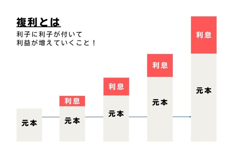 長期運用を前提にして時間を味方につける