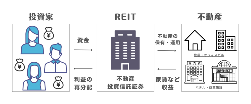 REIT