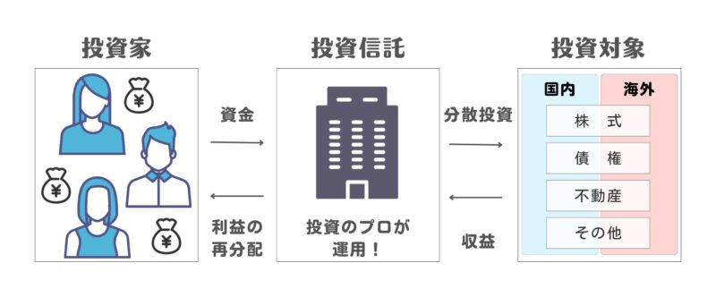 投資信託