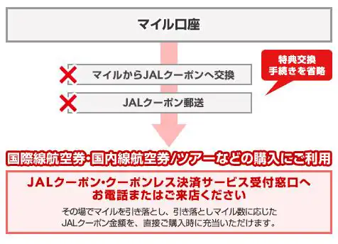 JALクーポン・クーポンレス決済サービス